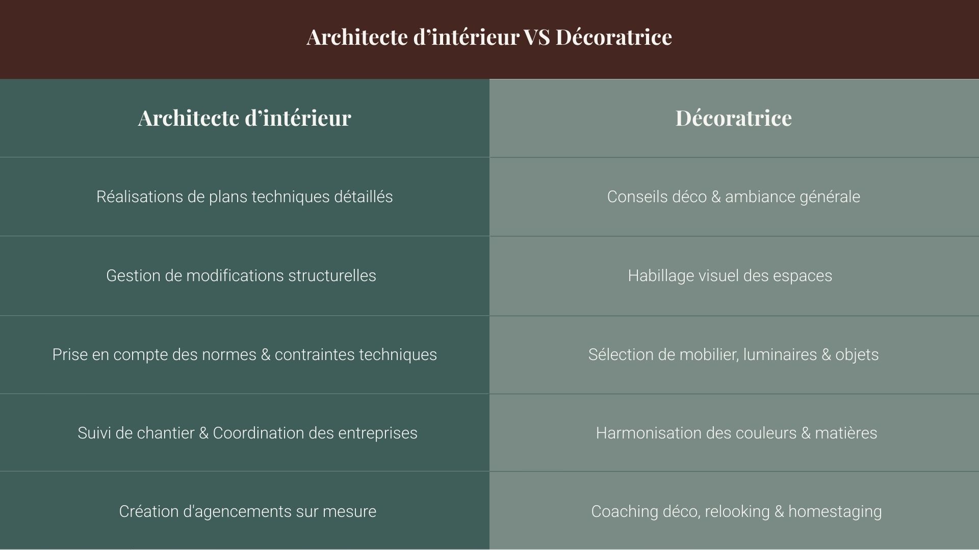 Comparaison entre architecte d’intérieur et décoratrice montrant les différences de missions, techniques et créatives