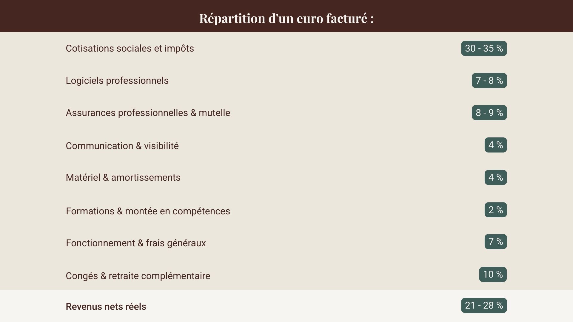 Répartition d’un euro facturé par une architecte d’intérieur entre charges, frais professionnels et revenu net