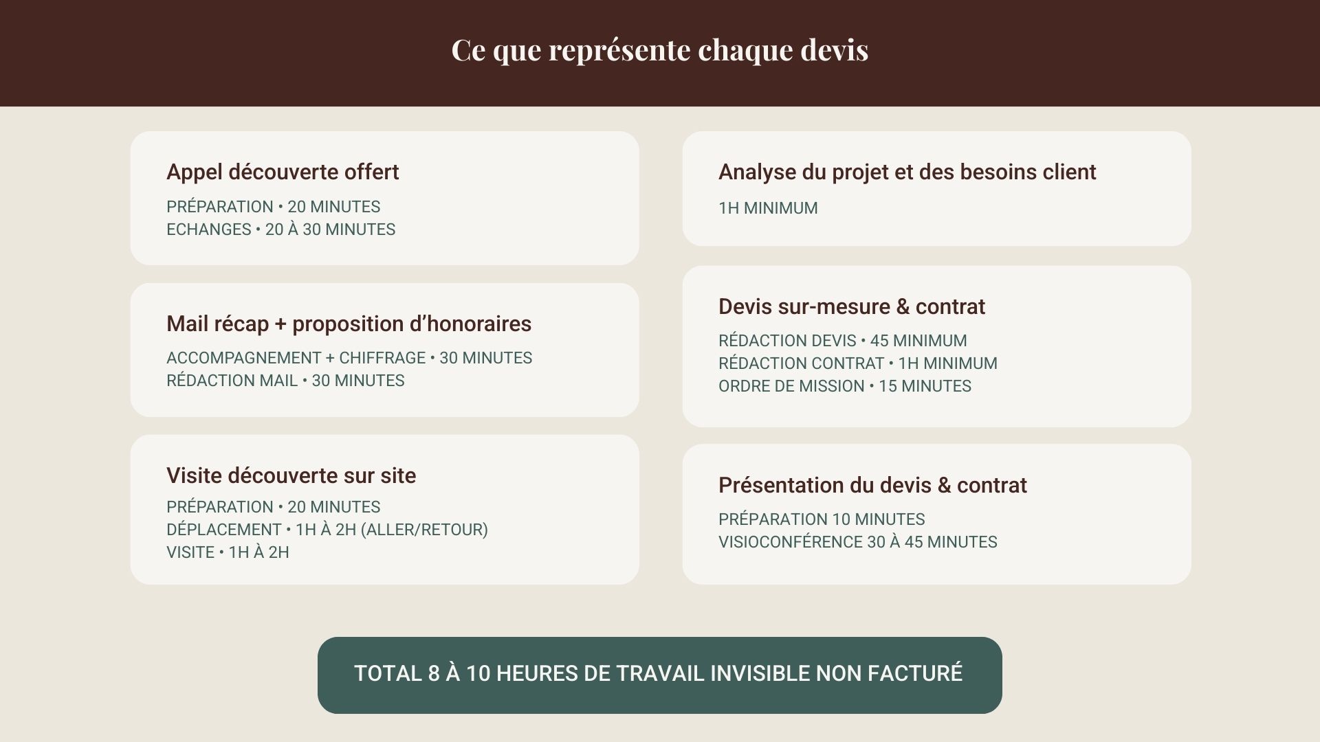 Temps de travail nécessaire à la préparation d’un devis d’architecte d’intérieur incluant échanges, visite et rédaction