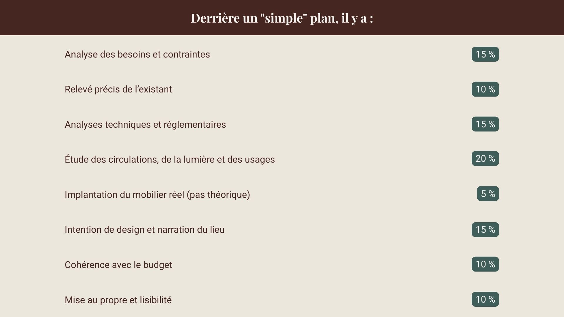 Étapes d’analyse et de conception réalisées par un architecte d’intérieur avant la production d’un plan